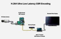 Demonstration of Ultra-Low Latency Constant Bit Rate H.264 video encoding | Alma Technologies